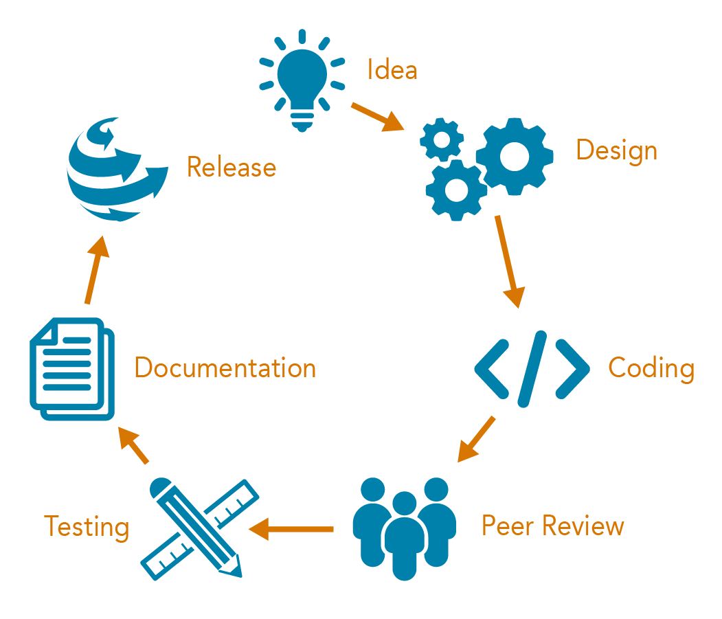 Development Life Cycle PFLOTRAN Documentation